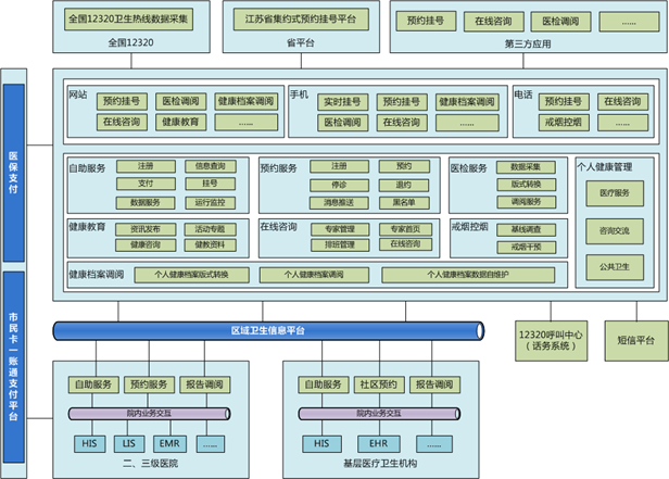 其他行业信息资源,将线上服务和线下服务相结合,实现相关平台互联互通