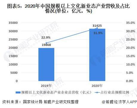 2023 2028年中国文化产业发展分析