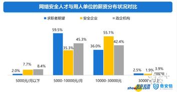 网络安全成热门职位 北上深对此类人才需求量最大