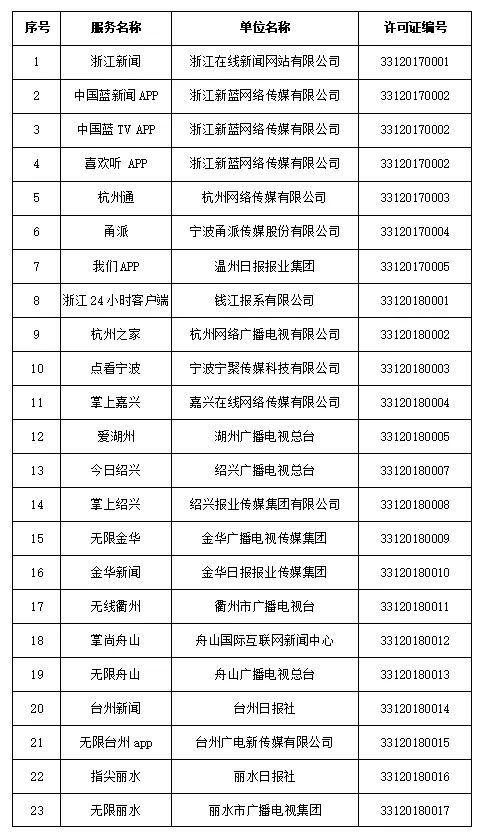 浙江省新增41家互联网新闻信息服务许可单位